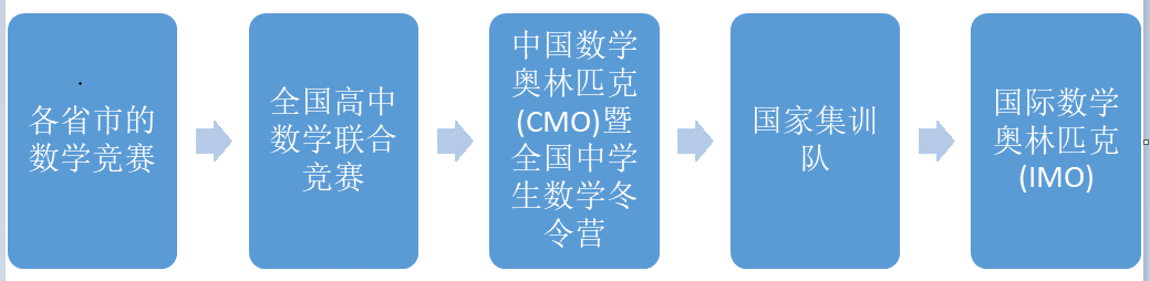 全国中学生数学竞赛流程